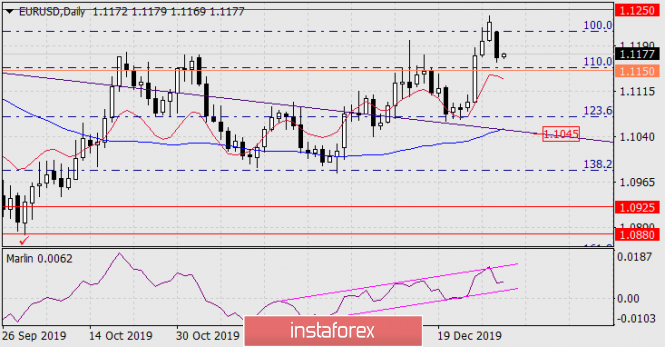 Forecast for EUR/USD on January 3, 2019
