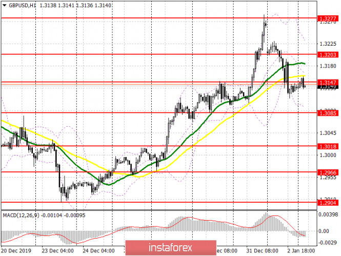 GBP/USD: plan for the European session on January 3. Sellers are gradually regaining market equilibrium