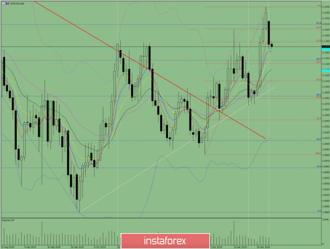 Indicator analysis: Daily review on EUR / USD on January 3, 2020