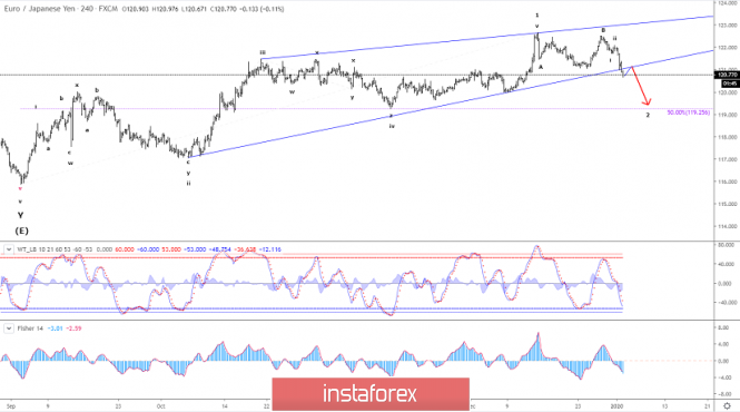 Elliott wave analysis of EUR/JPY for January 3, 2020