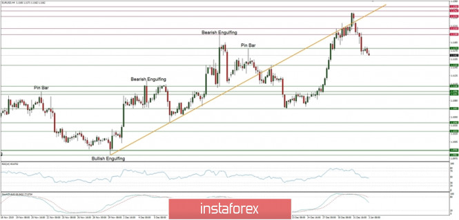 Technical analysis of EUR/USD for 03/01/2020: