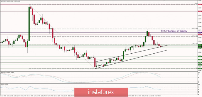 Technical analysis of GBP/USD for 03/01/2020:
