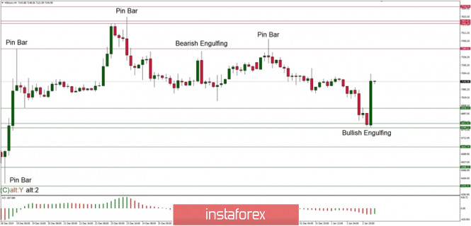 Technical analysis of BTC/USD for 03/01/2020: