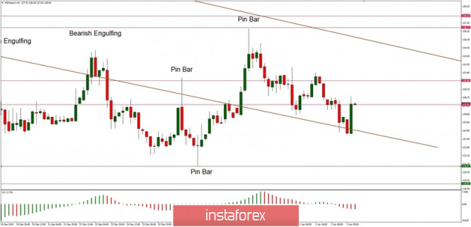 Technical analysis of ETH/USD for 03/01/2020: