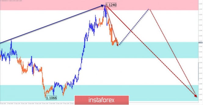 Simplified wave analysis of EUR/ USD, AUD/USD, and GBP/JPY on January 3