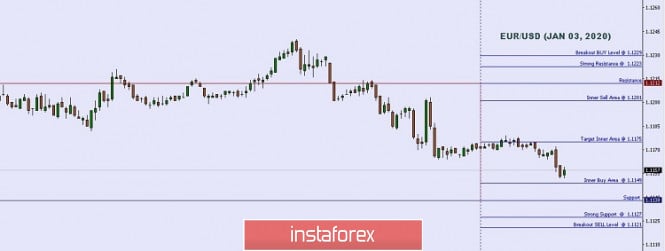 Technical analysis: Important intraday levels for EUR/USD, January 03, 2020