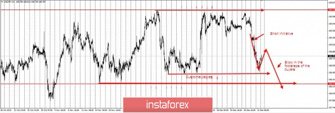 USD/JPY – take profit!