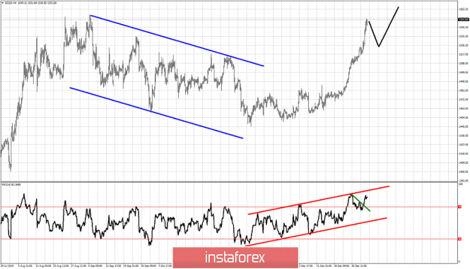 Gold price creates condition for a move to $1,600