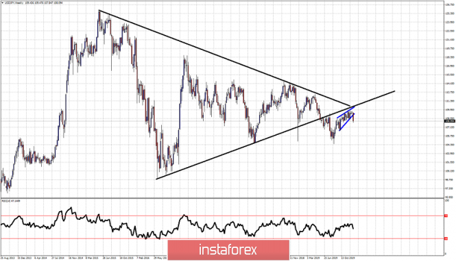 Weekly USDJPY analysis