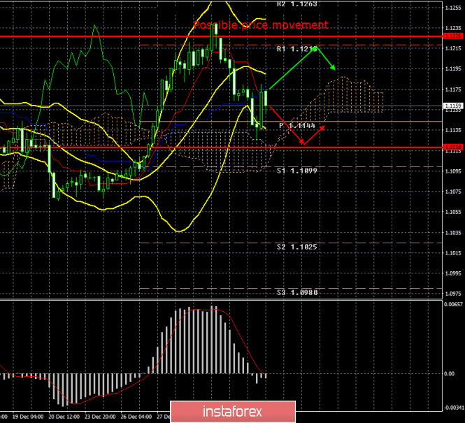 EUR/USD. January 5. Results of the week. Military conflict between Iran and the United States. Weak US ISM index