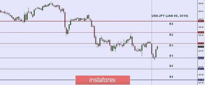 Technical analysis: Important intraday Level for USD/JPY, January 06, 2020