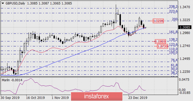 Forecast for GBP/USD on January 6, 2019
