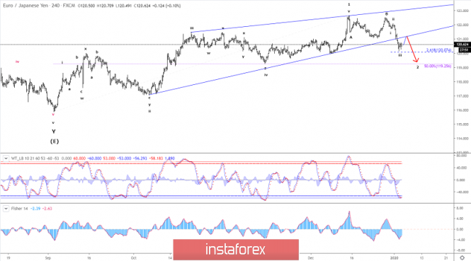 Elliott wave analysis of EUR/JPY for January 6, 2020