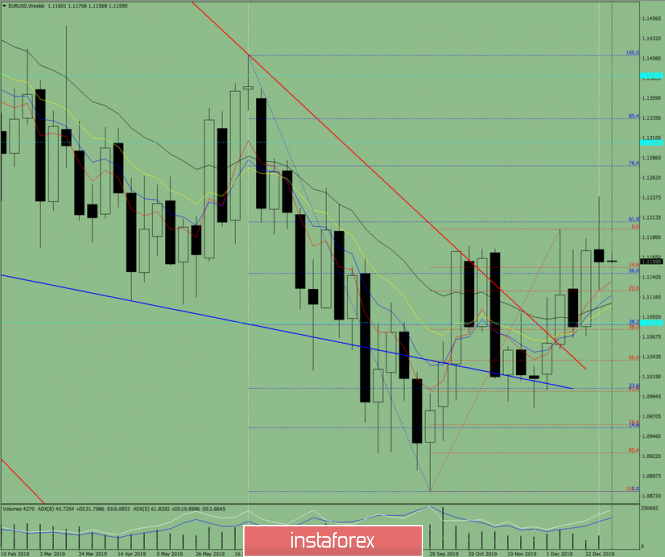 Technical analysis for EUR/USD for the week from January 6 to 11