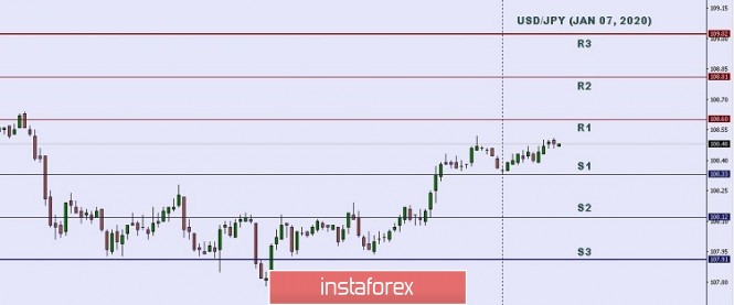 Technical analysis: Important intraday Level for USD/JPY, January 07,2020