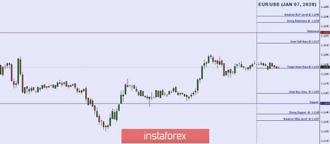 Technical analysis: Important intraday Level For EUR/USD, January 07,2020