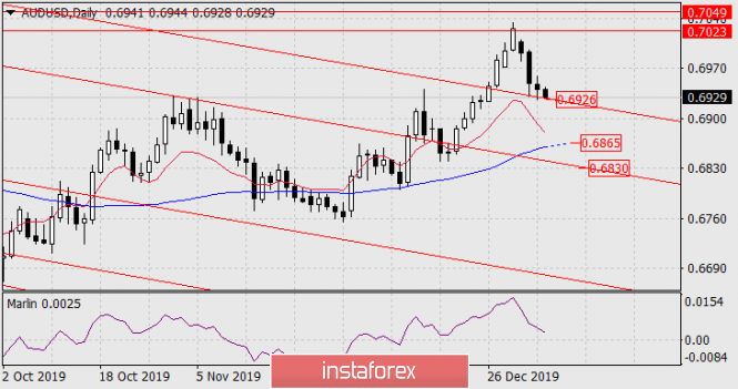 Forecast for AUD/USD on January 7, 2020