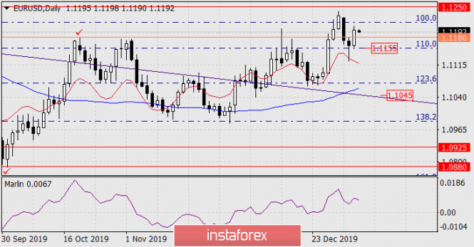 Forecast for EUR/USD on January 7, 2020