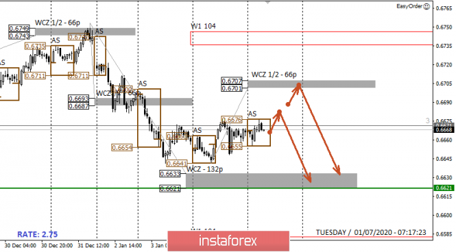 Control zones of NZDUSD on 01/07/2020