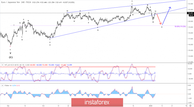 Elliott wave analysis of EUR/JPY for January 7 - 2020