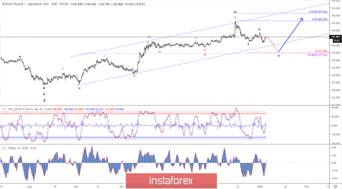 Elliott wave analysis of GBP/JPY for January 7, 2020