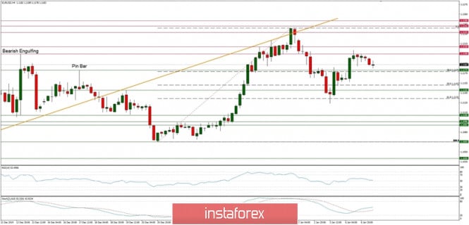 Technical analysis of EUR/USD for 07/01/2020: