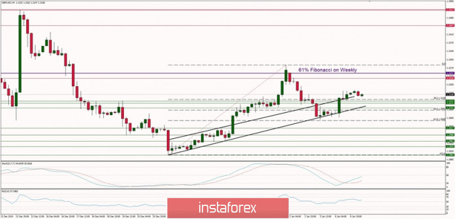 Technical analysis of GBP/USD for 07/01/2020: