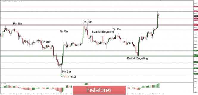 Technical analysis of BTC/USD for 07/01/2020: