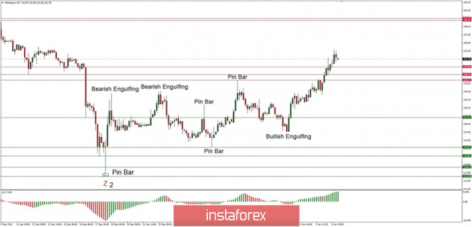 Technical analysis of ETH/USD for 07/01/2020: