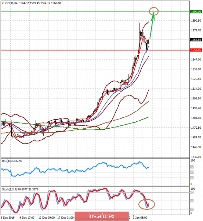 Crisis in the Middle East will continue to guide the markets (we consider it possible to buy gold and sell USD/JPY pair)