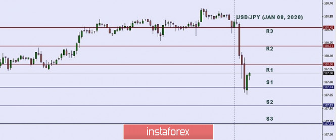Technical analysis: Important intraday Level for USD/JPY, January 08,2020
