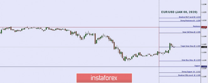 Technical analysis: Important intraday Level For EUR/USD, January 08,2020