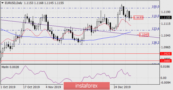 Forecast for EUR/USD on January 8, 2020