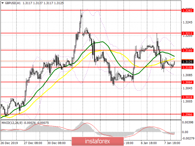 GBP/USD: plan for the European session on January 8. Pound locked in the side channel 1.3065-1.3212