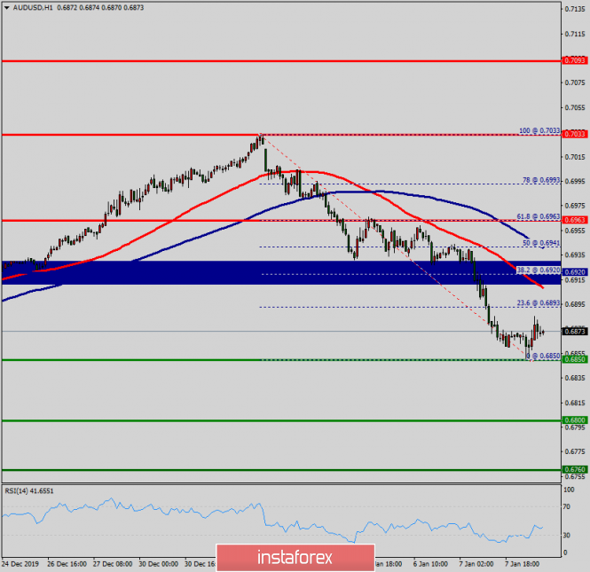 Technical analysis of AUD/USD for January 08, 2020