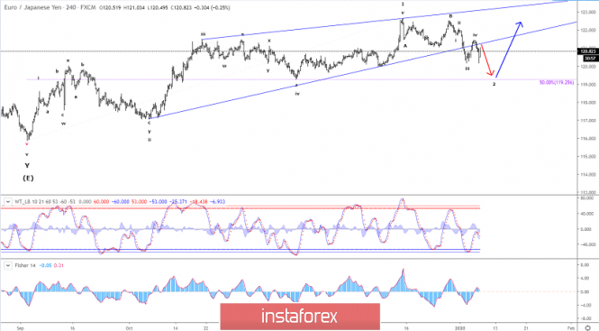 Elliott wave analysis of EUR/JPY for January 8, 2020