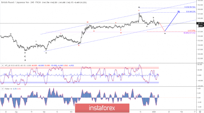 Elliott wave analysis of GBP/JPY for January 8, 2020