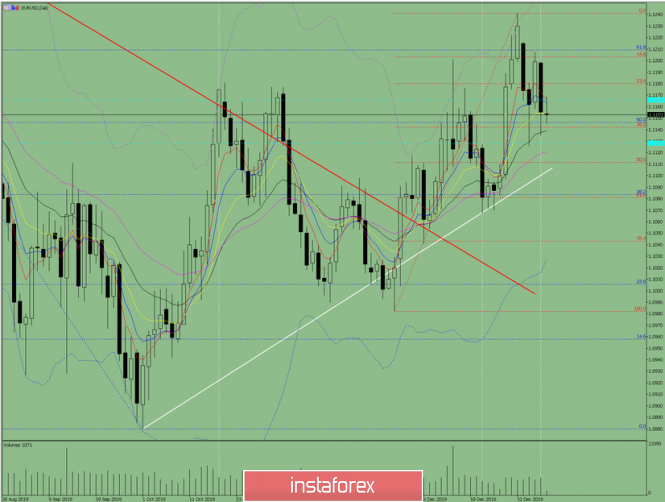Indicator analysis: Daily review on EUR / USD on January 8, 2020