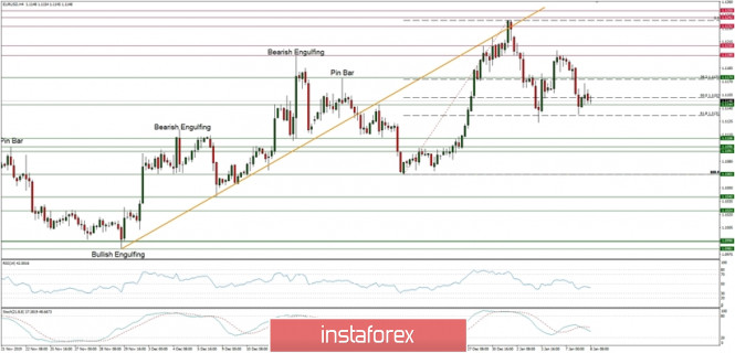 Technical analysis of EUR/USD for 08/01/2020: