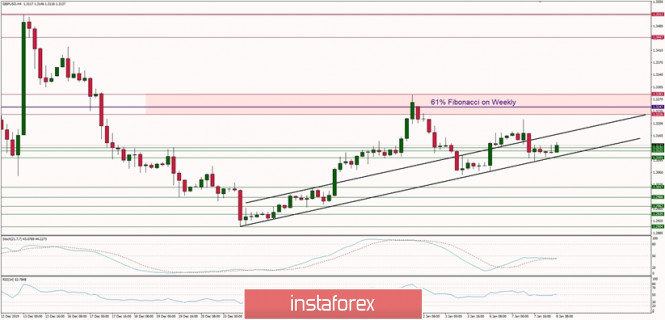 Technical analysis of GBP/USD for 08/01/2020: