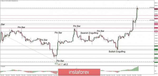 Technical analysis of BTC/USD for 08/01/2020: