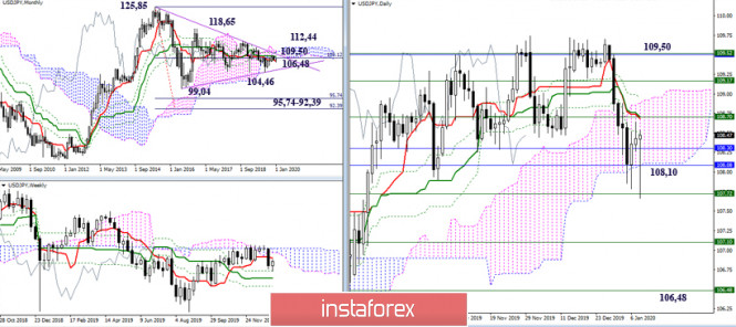 Technical analysis recommendations for USD/JPY and its crosses on early 2020