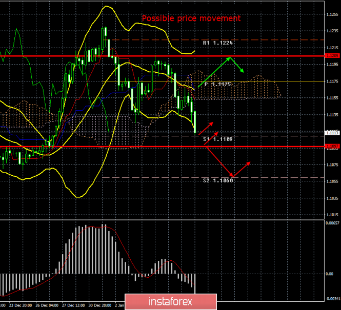 EUR/USD. January 8. Results of the day. ADP Employment Report provided strong support for the US dollar