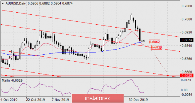 Forecast for AUD/USD on January 9, 2020
