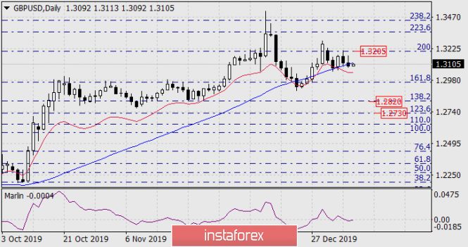 Forecast for GBP/USD on January 9,2020