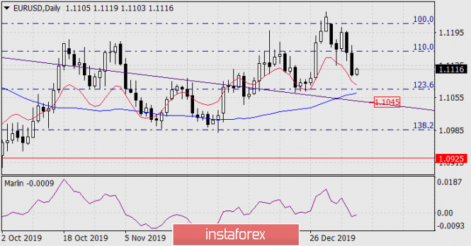 Forecast for EUR/USD on January 9, 2020
