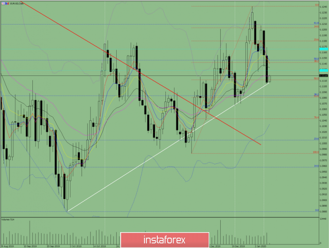 Indicator analysis: Daily review on EUR / USD for January 9, 2020