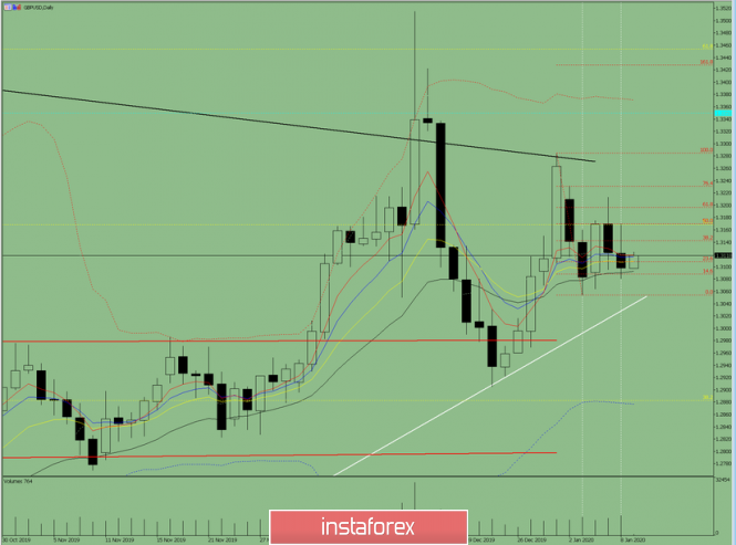 Indicator analysis: Daily review on GBP / USD for January 9, 2020