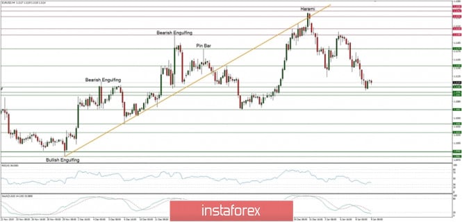 Technical analysis of EUR/USD for 09/01/2020: