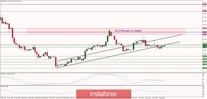 Technical analysis of GBP/USD for 09/01/2020: